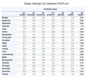 Hrvatska vodeća u EU po inflaciji: energija + 11,3%; usluge + 7,8%; hrana, piće i duhan + 3,9%..