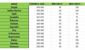Grad Varaždin peti po izdvajanju za uskrsnice