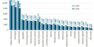 Nezaposlenih u Varaždinskoj županiji za 22 % manje nego prije godinu dana