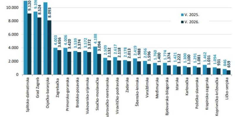 Nezaposlenih u Varaždinskoj županiji za 22 % manje nego prije godinu dana